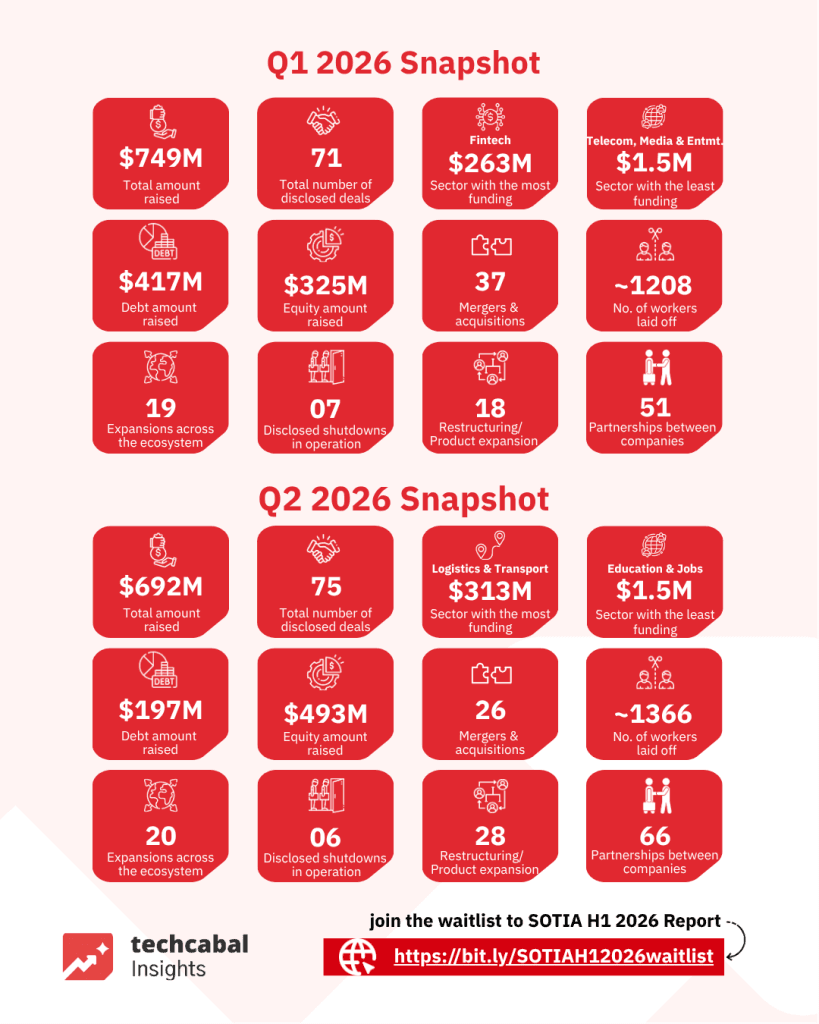 $1.44 billion raised in the first half of 2026