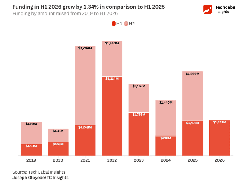 State of Tech in Africa H1 2026 recap: Is consolidation the new growth story?