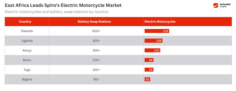 Why Spiro deployed 22,000 electric motorcycles in Rwanda but only 5,000 in Nigeria